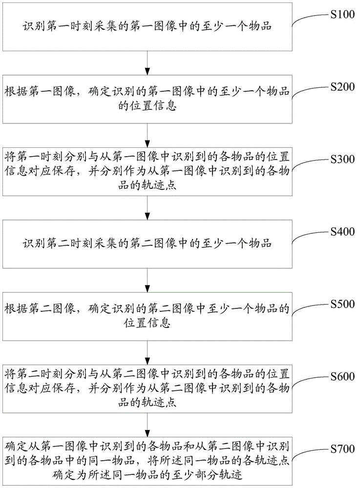 一种物品跟踪方法及装置与流程