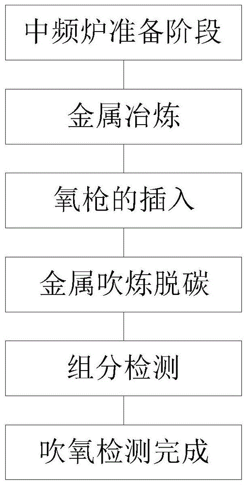 一种中频炉顶吹氧脱碳的方法与流程