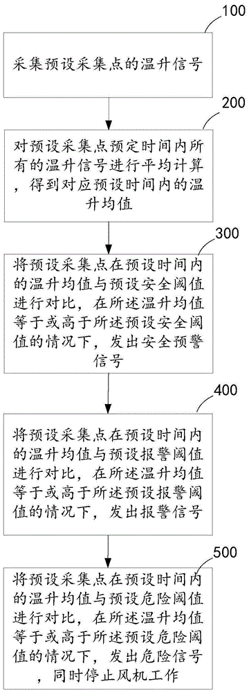 风机温升监测方法、系统、计算机设备及存储介质与流程