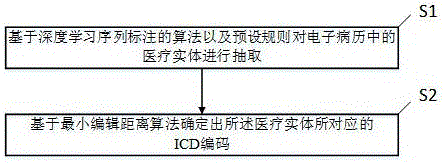 从电子病历中提取出ICD编码的方法及系统与流程