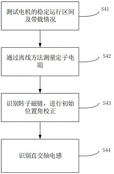 一种永磁同步电机参数识别的方法与流程