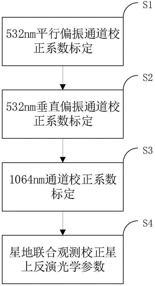 一种用于星载大气探测激光雷达的高精度定标处理方法与流程