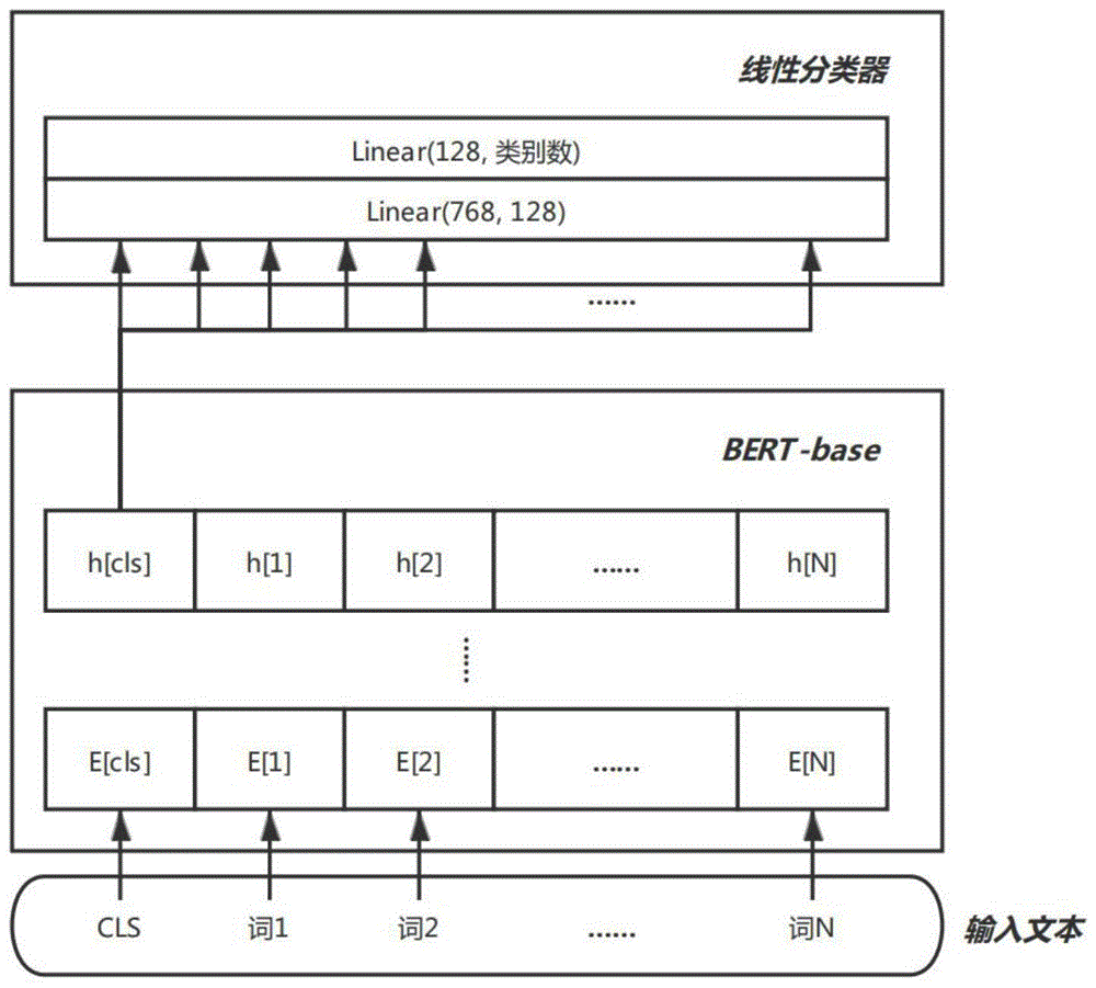 一种基于BERT-base网络的带噪半监督文本分类方法与流程