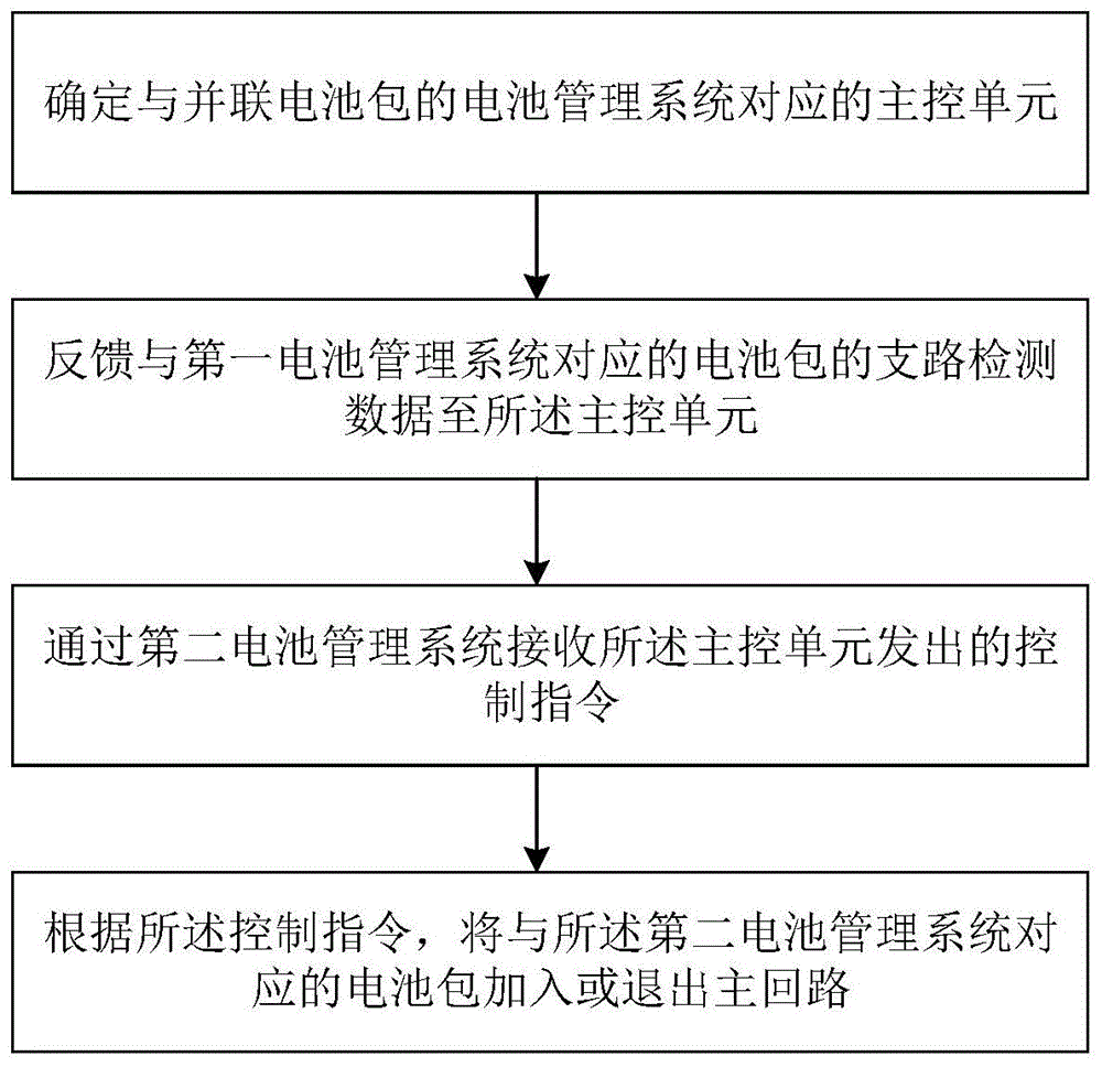 并联电池包的控制方法、系统、电子设备及车辆与流程