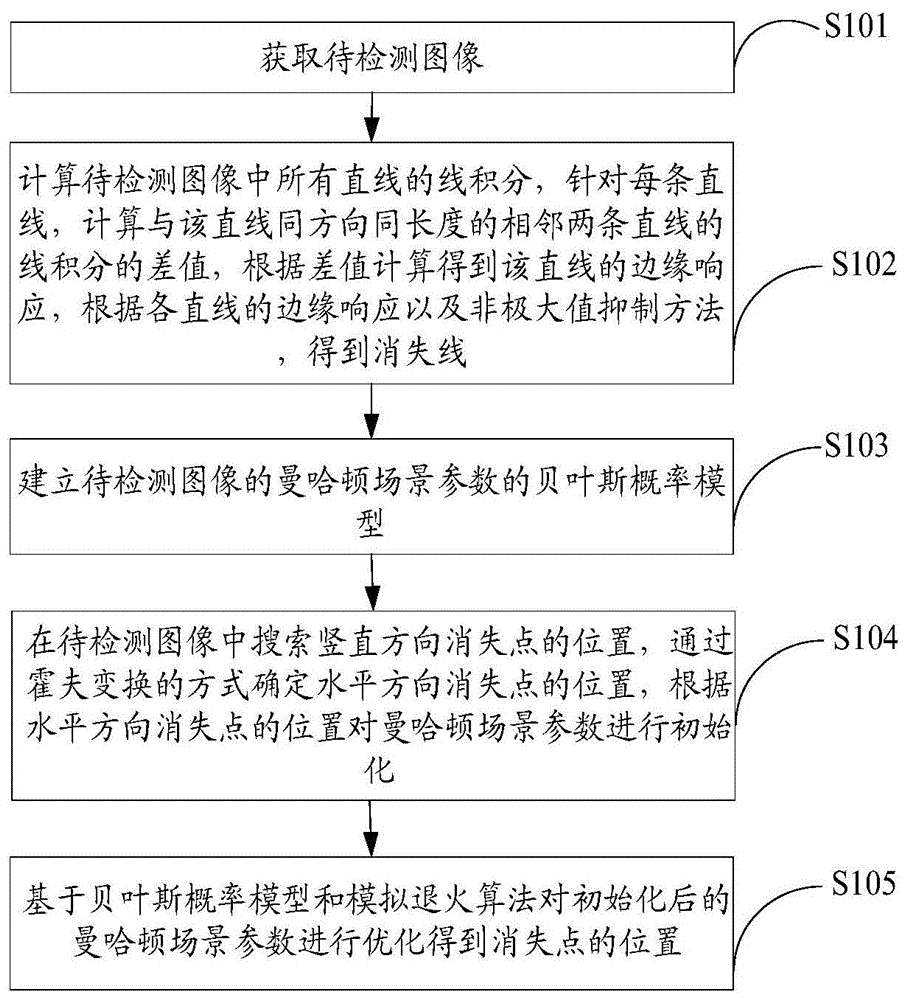 一种曼哈顿场景消失点、消失线检测方法及装置与流程