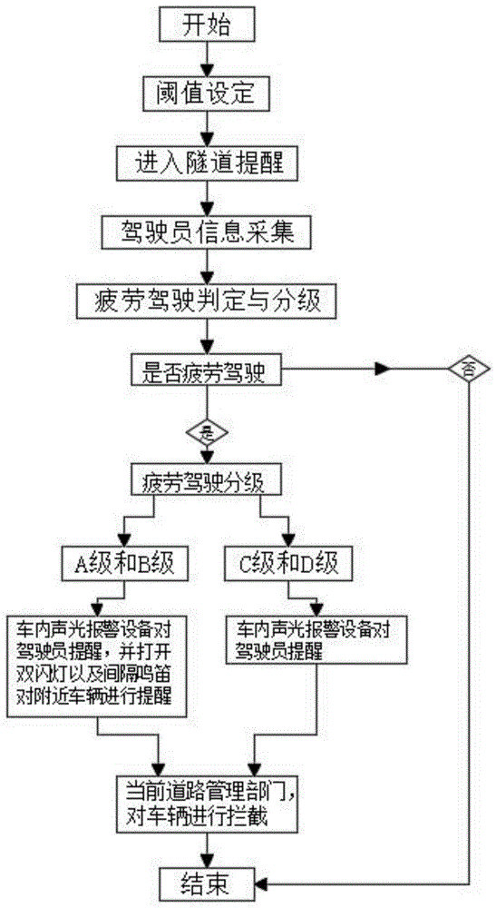 一种特长隧道驾驶员疲劳驾驶判定以及提醒方法与流程