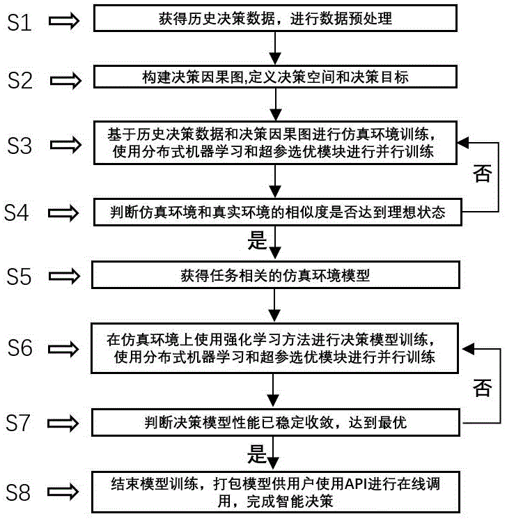 一种历史决策数据驱动的智能决策平台及其实现方法与流程