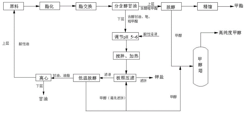 一种分离生物柴油生产过程中产生的副产物的方法与流程