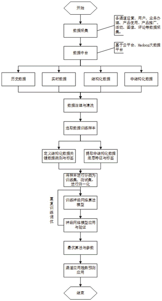 一种基于深度学习的线上渠道业务数据处理方法及系统与流程