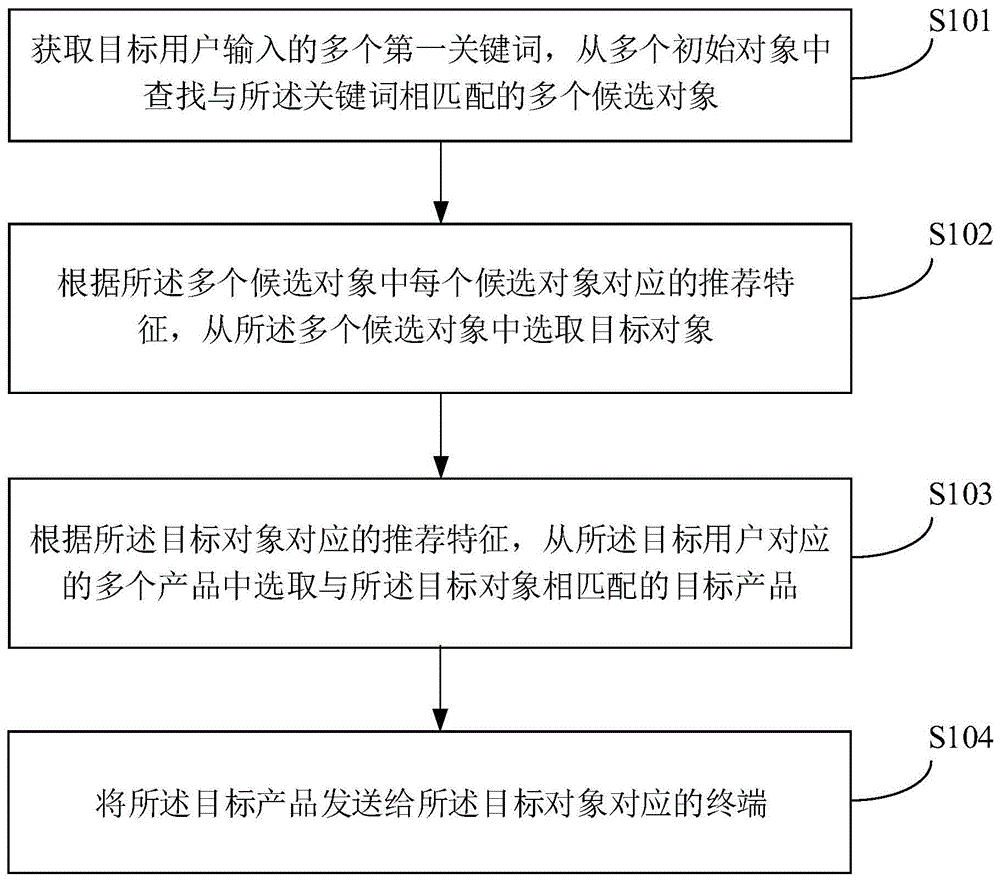 一种产品的推荐方法、推荐装置及电子设备与流程