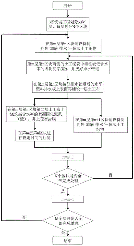 电网建设废弃泥浆就地复合处理与填料利用方法及装置与流程