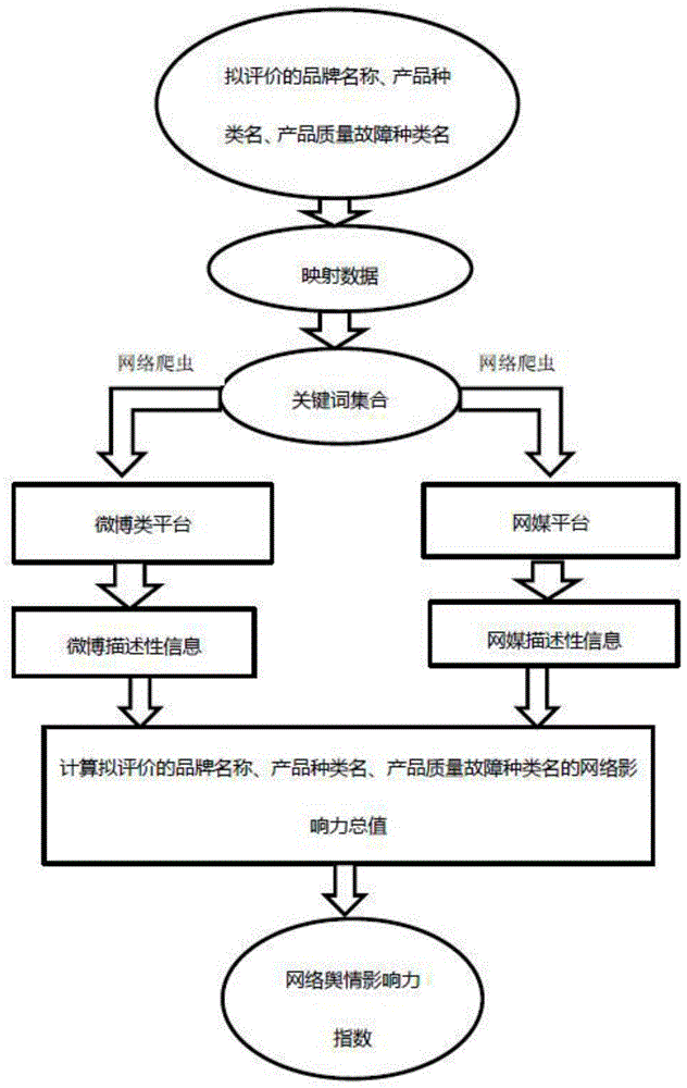 一种消费品舆情互联网影响力指数评价方法与流程