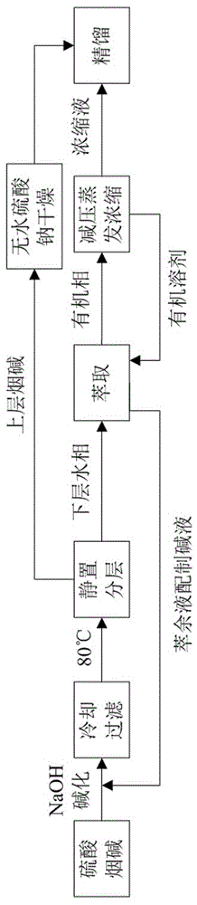 一种高纯烟碱制备工艺的制作方法