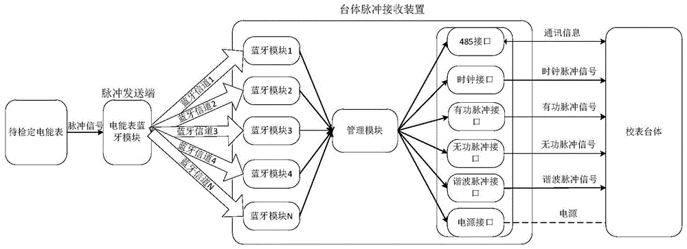 一种用于防止检定电能表时多信道冲突的系统及方法与流程