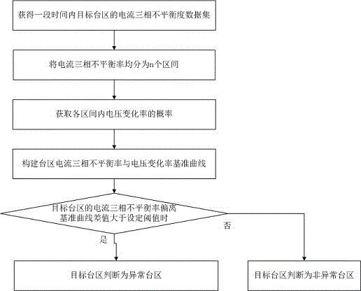 一种台区运行异常的判断方法与流程