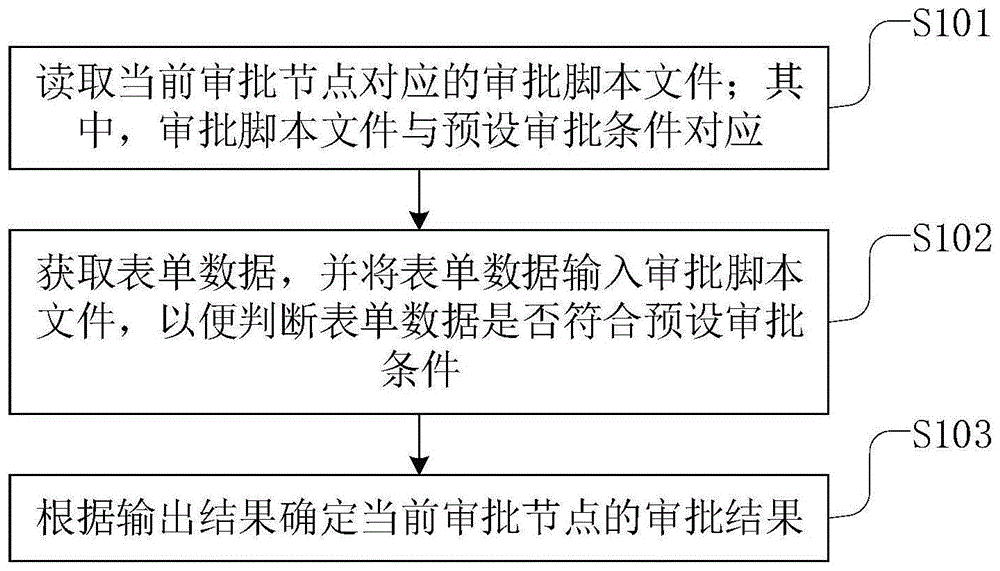 一种审批方法、装置、设备和介质与流程