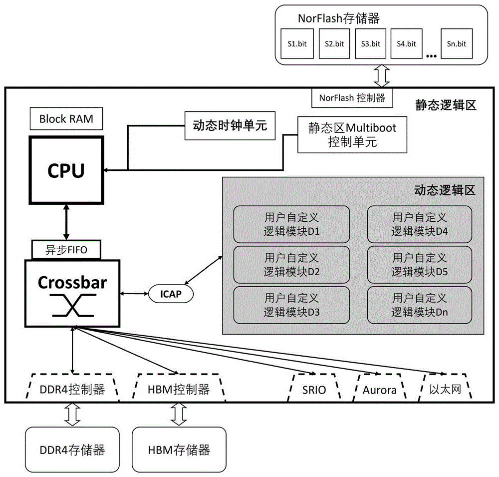 一种低功耗的FPGA部分可重构方法和装置与流程