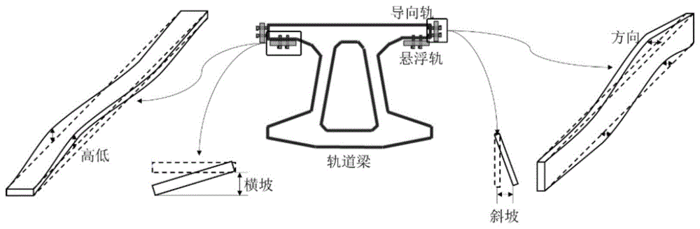 一种磁悬浮轨道平顺性偏点弦测的配置方法与流程