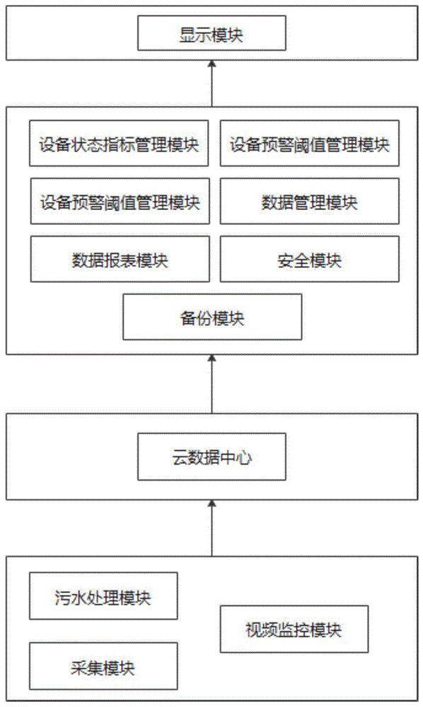 污水处理在线监管平台的制作方法