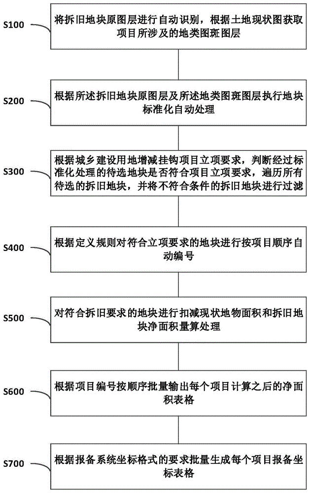 地块智能化处理及净面积量算后批量自动生成方法与流程