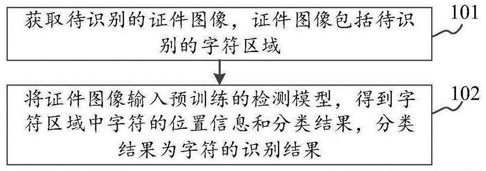 证件图像识别方法、装置及存储介质与流程