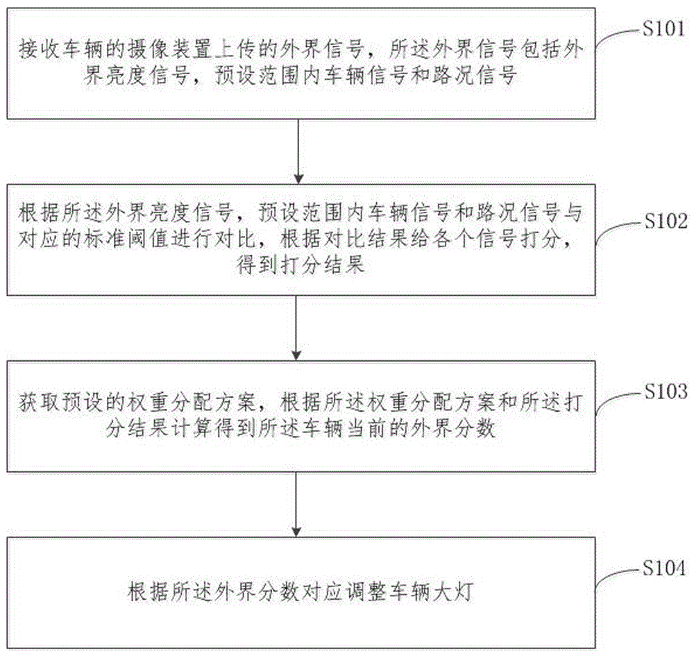 车辆大灯的调节方法及装置与流程