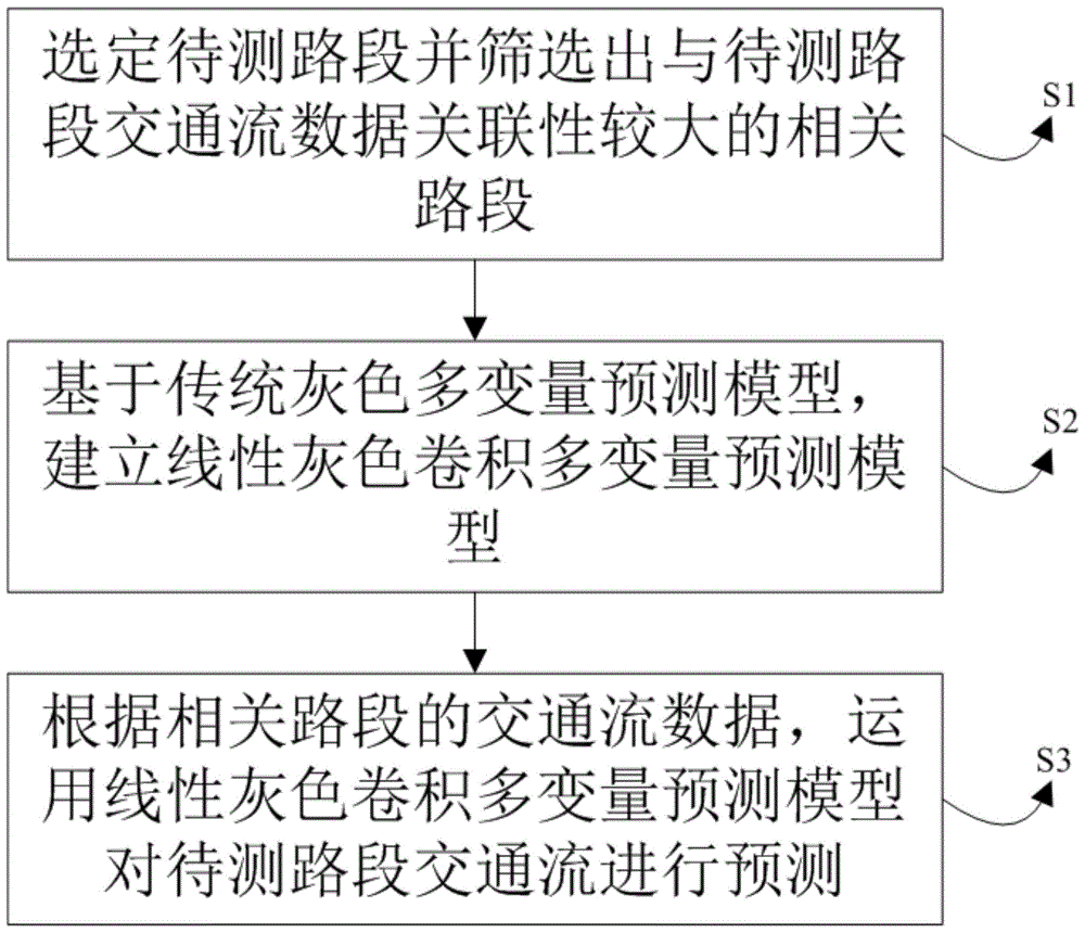 一种基于线性灰色卷积模型的城市路网交通流预测方法与流程