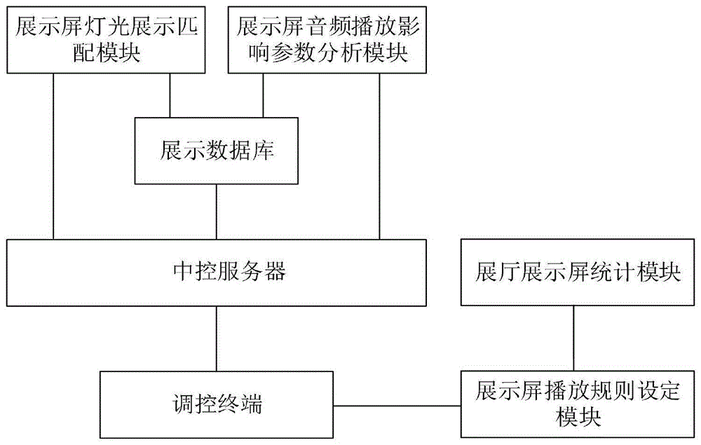 一种基于数据多元化处理的数字多功能展厅智能中控云平台的制作方法