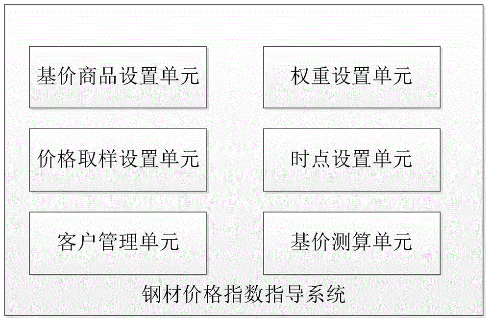 一种钢材价格指数指导系统、方法及存储介质与流程