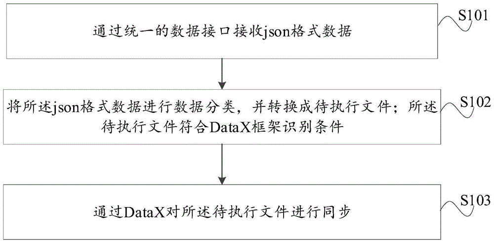 基于DataX数据同步的轨道交通数据中台实现方法与流程