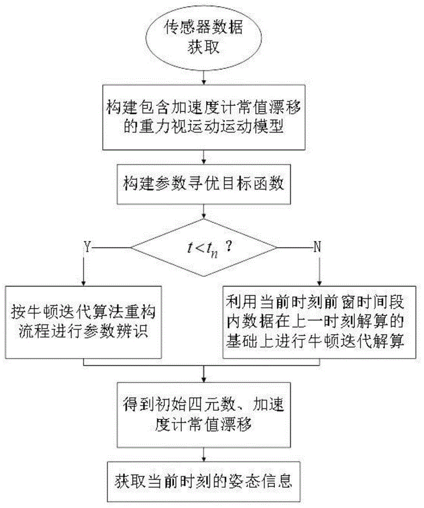 一种基于窗循环的加速度计零偏迭代估计方法及系统与流程