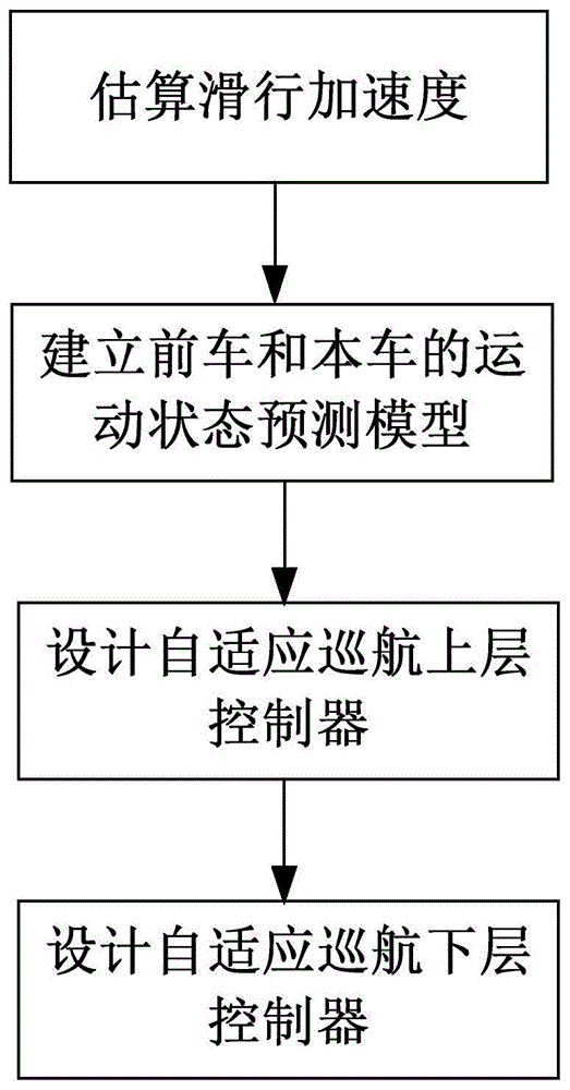 一种电动汽车自适应巡航控制方法与流程