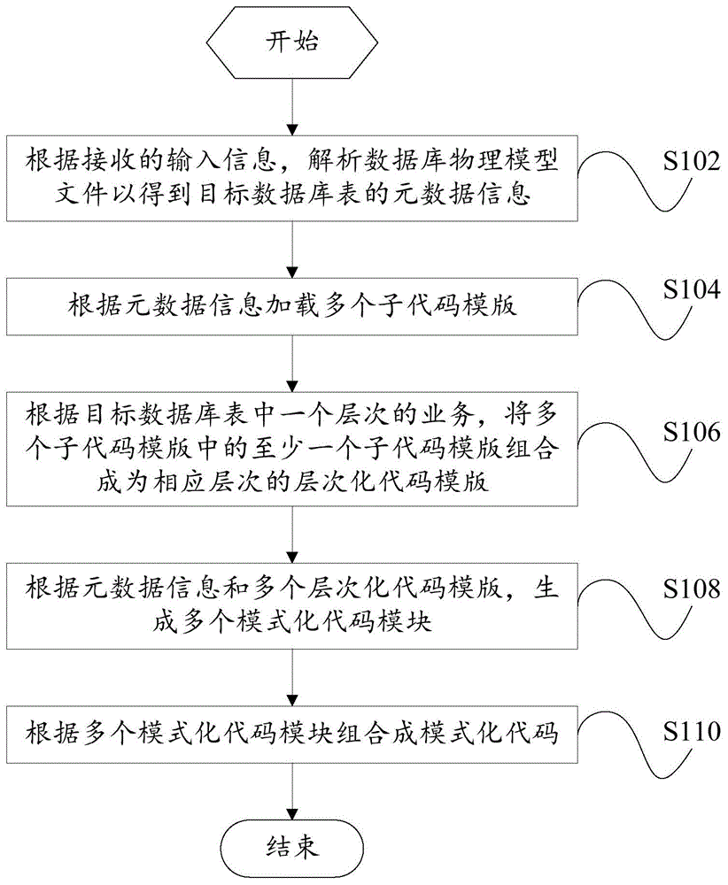 模式化代码生成方法、装置和计算机可读存储介质与流程