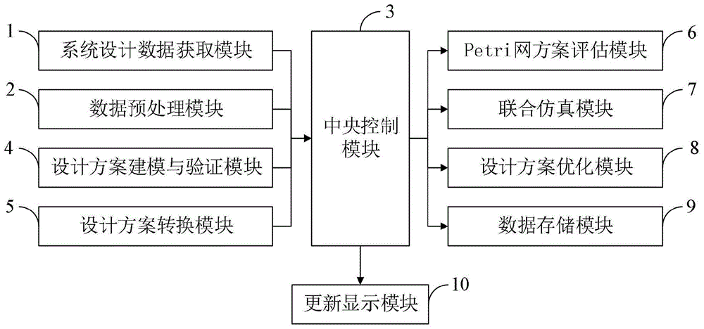 基于MBSE的顶层系统设计方案验证、优化和评估方法与流程