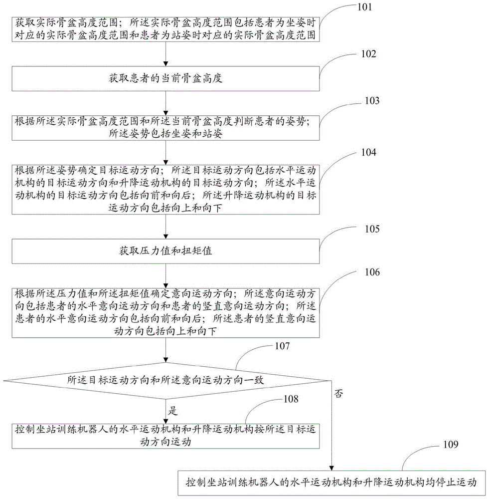 坐站训练机器人、坐站训练机器人的坐站训练方法及系统与流程