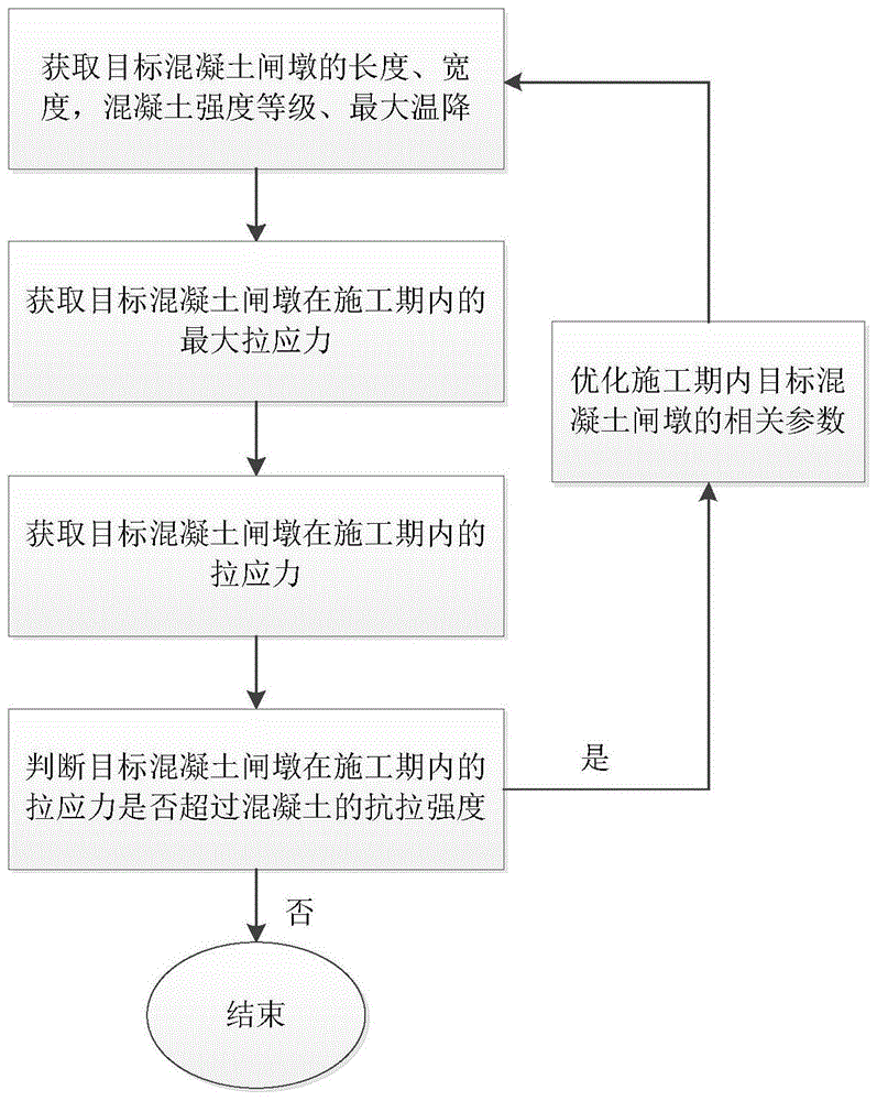 一种优化混凝土闸墩施工期拉应力的方法与流程