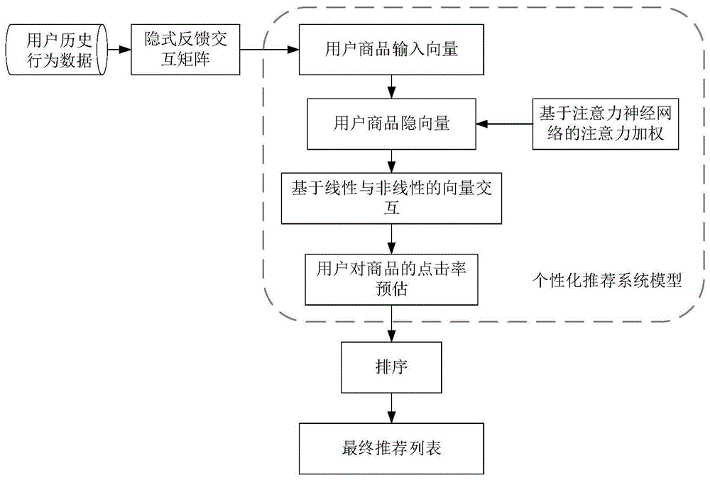 基于协同过滤和深度学习的个性化推荐方法及系统与流程