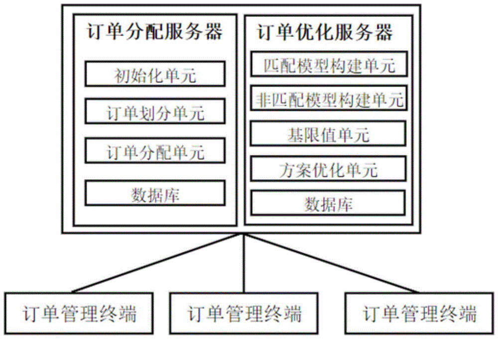 一种电子商务订单分配系统的制作方法