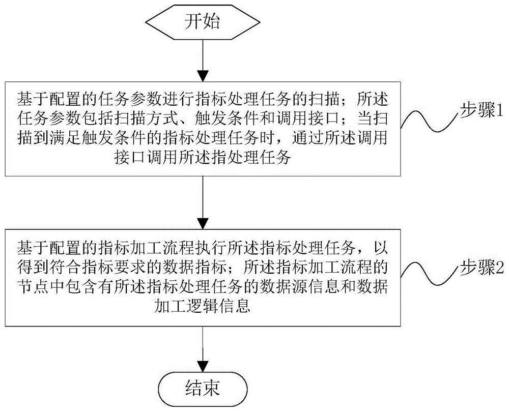 数据指标的批量处理方法、装置、设备及存储介质与流程