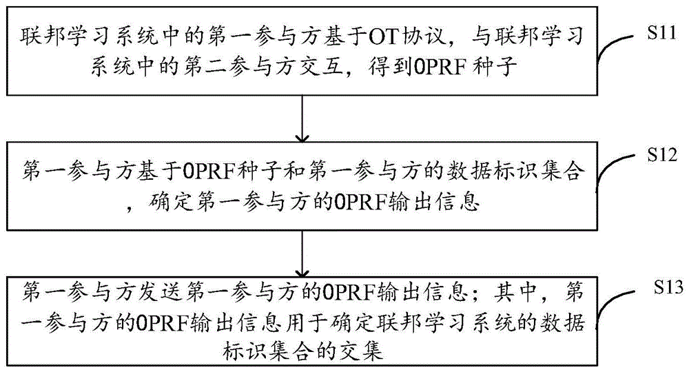 数据处理方法、装置、联邦学习系统和电子设备与流程