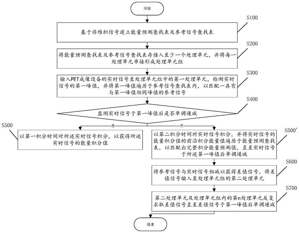 PET成像设备的堆积信号恢复方法、PET成像设备及计算机可读存储介质与流程