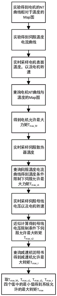 一种确定机器人关节最大工作力矩的方法与流程