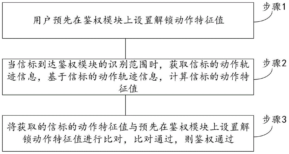 一种基于动作口令的鉴权方法及系统与流程