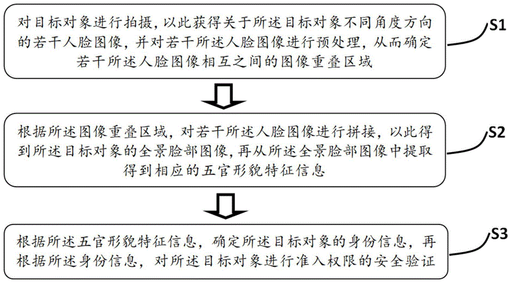 基于人脸识别的安全验证方法和系统与流程