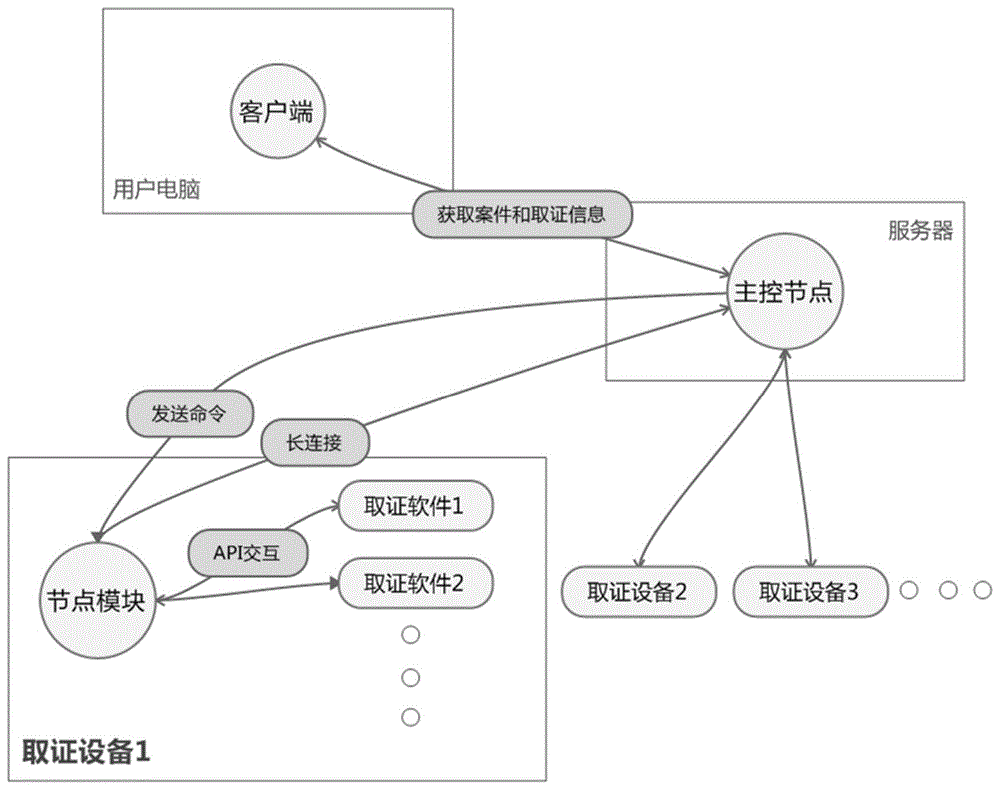 一种电子取证设备物联化方法及系统与流程