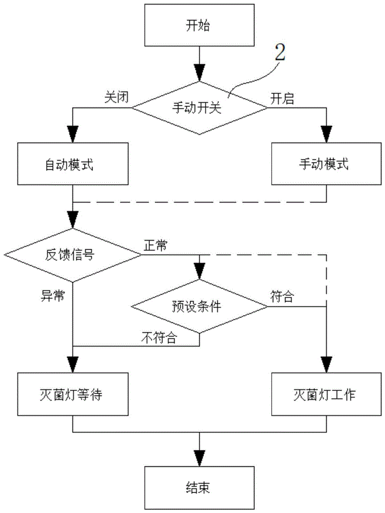 一种电梯轿厢杀菌消毒控制系统及其控制方法与流程