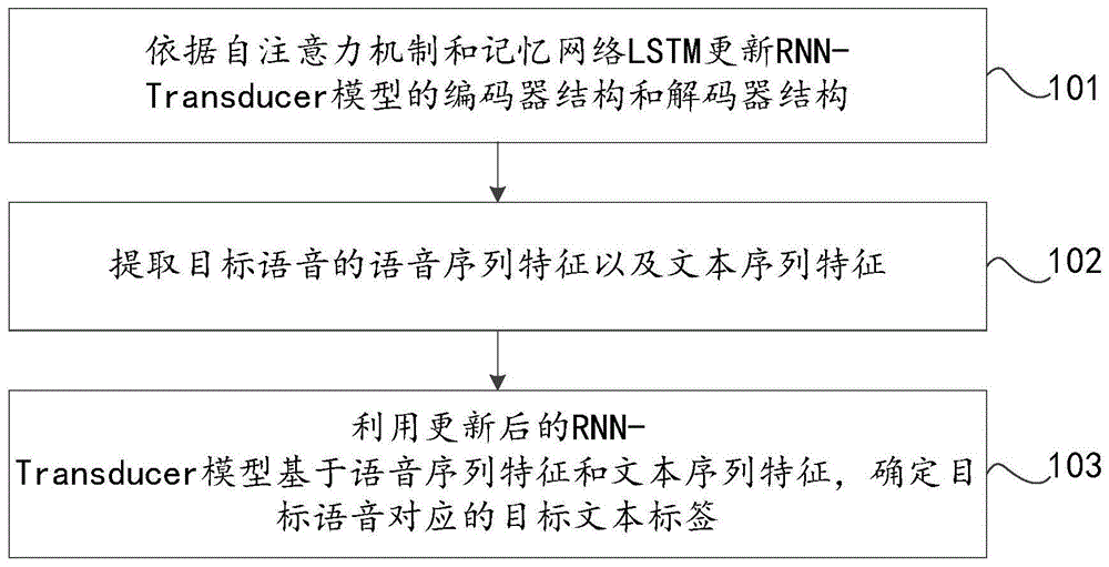 基于自注意力机制和记忆网络的语音识别方法及装置与流程