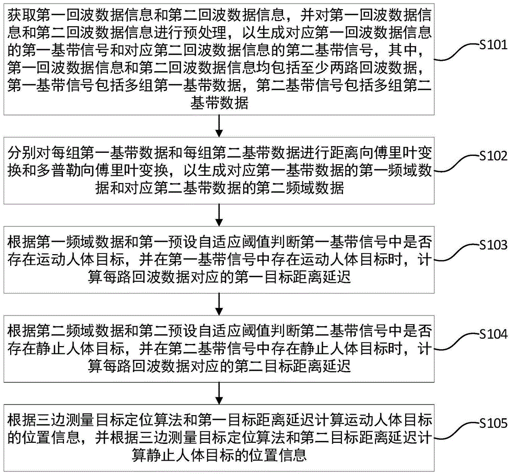 一种基于穿墙雷达的动静人体目标自适应检测方法及系统与流程