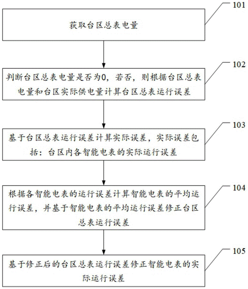 一种台区内智能电表运行误差的修正方法及相关装置与流程