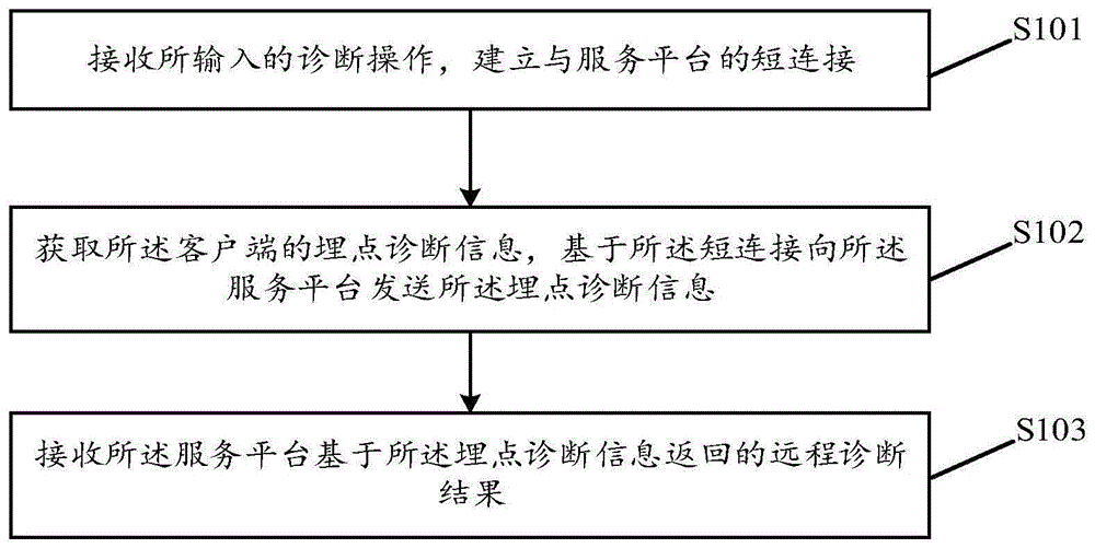 远程诊断方法、装置、存储介质及电子设备与流程